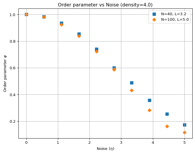 Order parameter vs noise for different N. Density = 4.