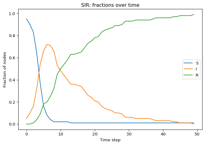 Fractions of susceptible, infected, and recovered nodes over time for a single run of the SIR model.