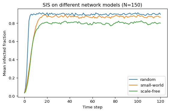 Average infected fraction over time for different network models (random, small-world, scale-free).