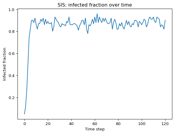 Fraction of infected nodes over time for a single run of the SIS model on a random graph.