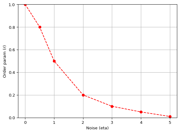 Example noise diagnostic plot (order parameter vs noise)
