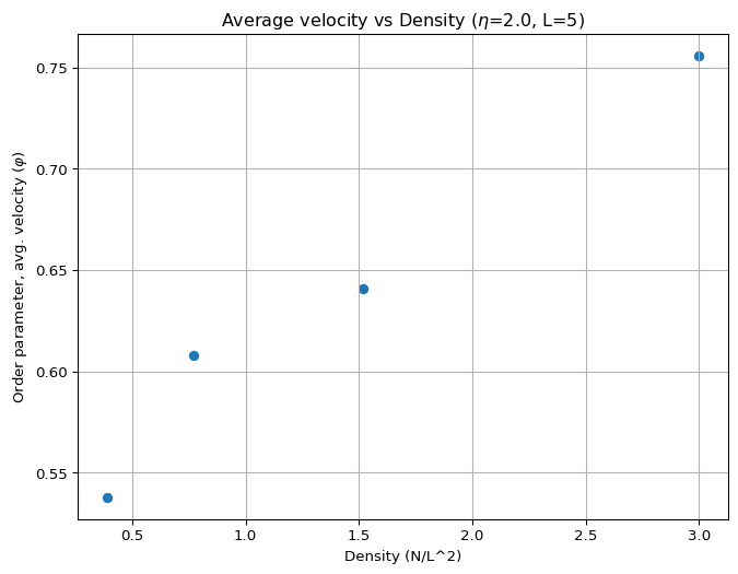 Order parameter vs density. Noise = 2.0 and L = 5.