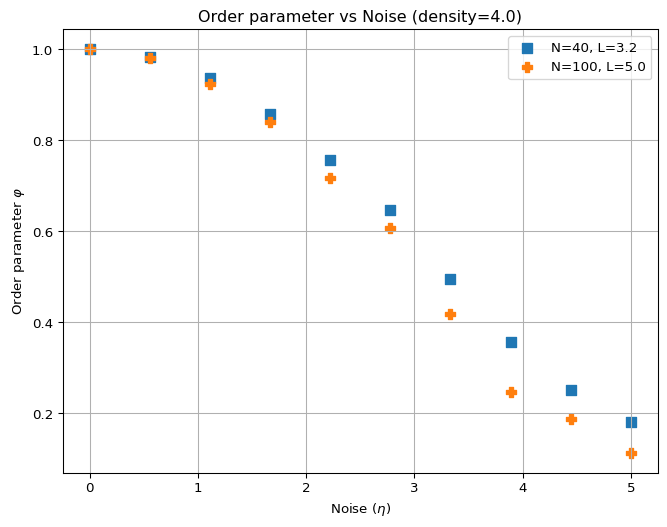 Order parameter vs noise for different N. Density = 4.