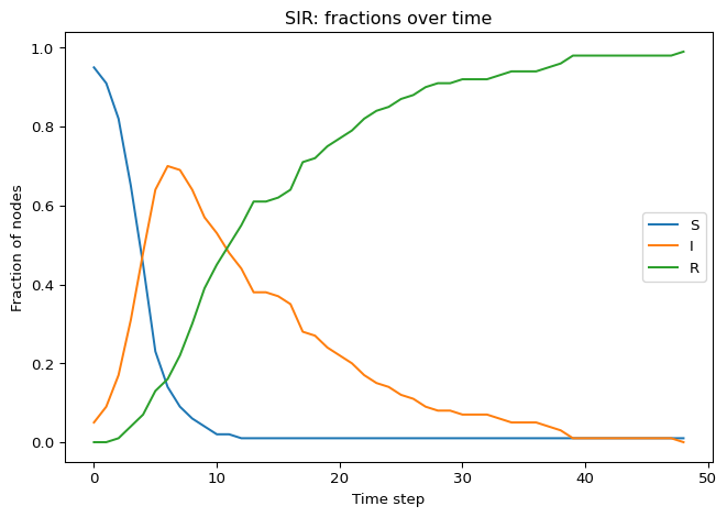 Fractions of susceptible, infected, and recovered nodes over time for a single run of the SIR model.