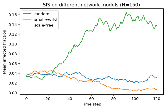 Average infected fraction over time for different network models (random, small-world, scale-free).