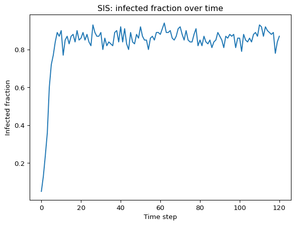 Fraction of infected nodes over time for a single run of the SIS model on a random graph.