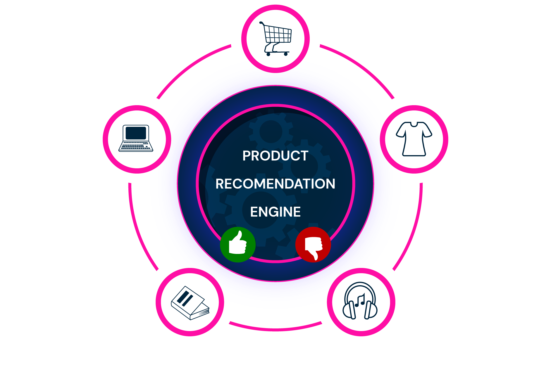 Illustration of a product recommendation system.